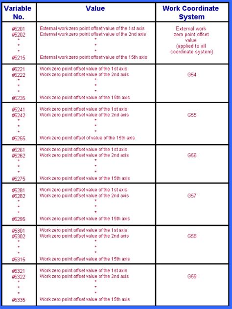 cnc system variables list